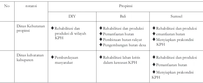 Tabel 4. Program Kegiatan Para Pihak dalam Pengelolaan KPH 