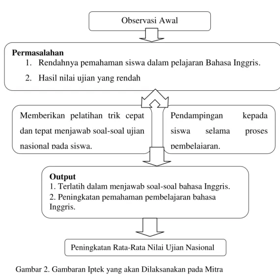 Gambar 2. Gambaran Iptek yang akan Dilaksanakan pada Mitra Permasalahan  