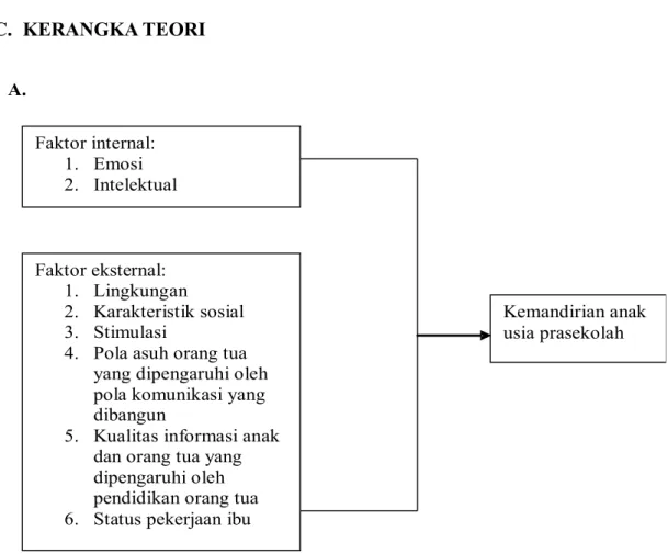 Gambar 2.1. Kerangka teori faktor-faktor yang mempengaruhi kemandirian anak usia  prasekolah (Soetjiningsih, 1995; Bahri, 2004)