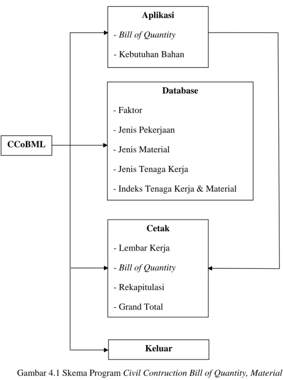 Gambar 4.1 Skema Program Civil Contruction Bill of Quantity, Material and  Labour (CCoBML) 