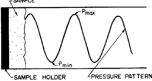 Gambar 2.5. Resultan bentuk gelombang di dalam Impedance Tube