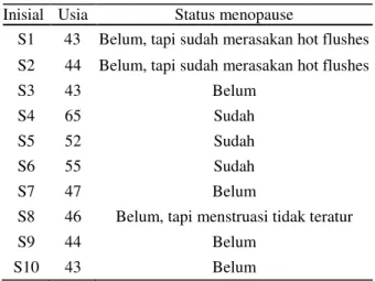 Tabel 3.  Identitas Subyek dan Status Menopause 