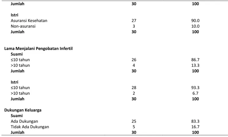 Tabel 2. Tingkat depresi pasangan suami-istri infertil (n=60) 