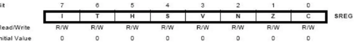 Gambar 2 . 6 Status Register ATmega328  Penjelasan : 
