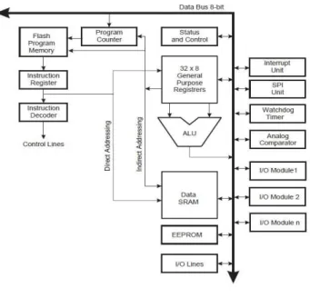 Gambar 2 . 7 Architecture ATmega 328  2.2.11  Kebutuhan Clock ATMega 328 