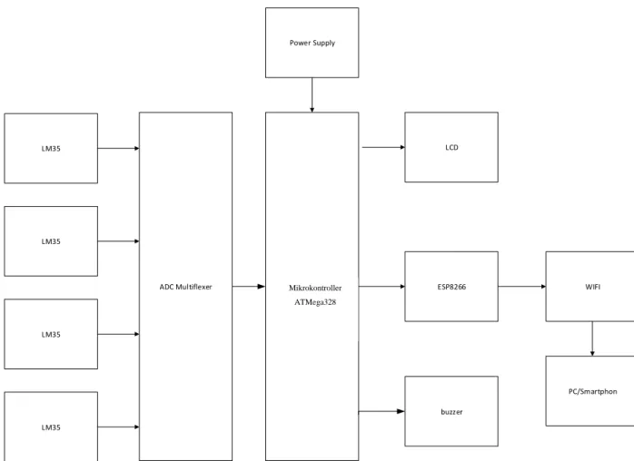 Gambar 3 . 1 Diagram Blok  Cara Kerja Diagram Blok 