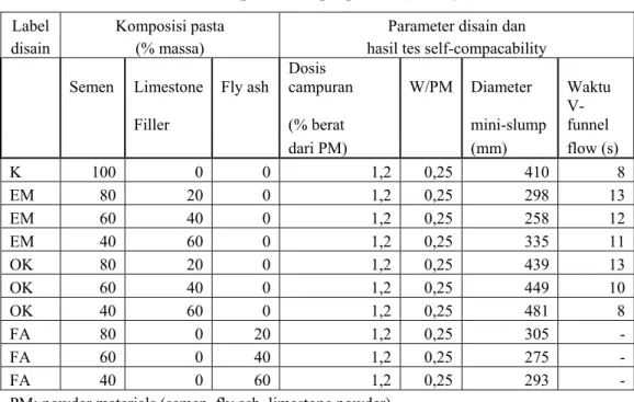 Tabel 2.4. Desain pasta dan properti self-compactability 