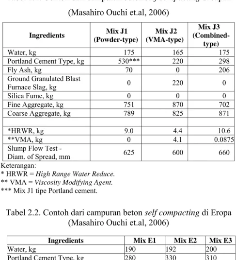 Tabel 2.1. Contoh dari campuran beton self compacting di Japan  (Masahiro Ouchi et.al, 2006) 