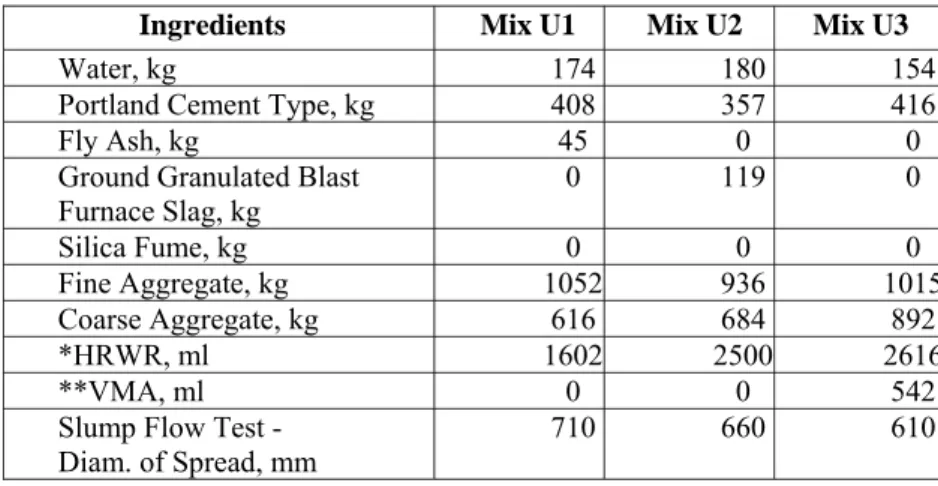 Tabel 2.3. Contoh dari campuran beton self compacting di Amerika  (Masahiro Ouchi et.al, 2006) 