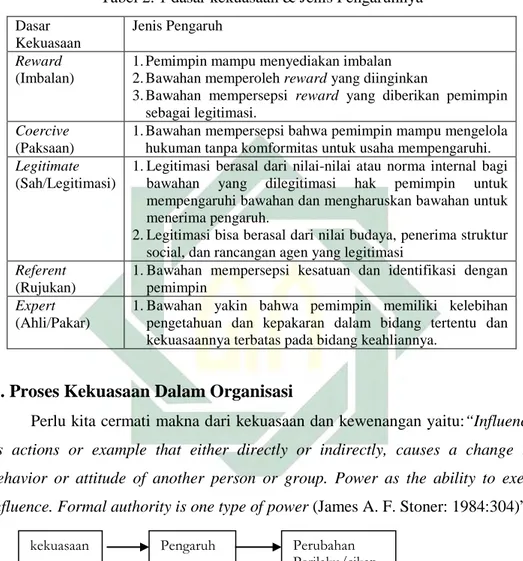 Tabel 2. 1 dasar kekuasaan &amp; Jenis Pengaruhnya 