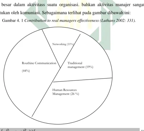Gambar 4. 1 Contribution to real managers effectiveness (Luthans 2002: 331).  