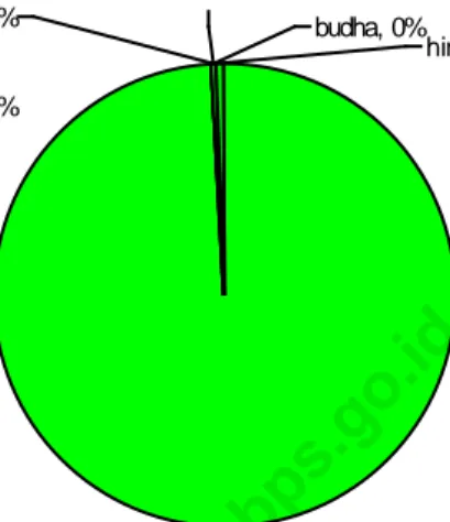 Grafik 4.3 persentase pemeluk agama katolik, 0% islam,  100%Kristen, 0%budha, 0%hindu, 0%lainnya, 0%