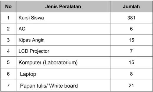 Tabel 1: Peralatan Kelas 