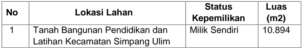 Tabel 4: Lokasi, status, luas, dan penggunaan lahan MAN 4 Aceh Timur 