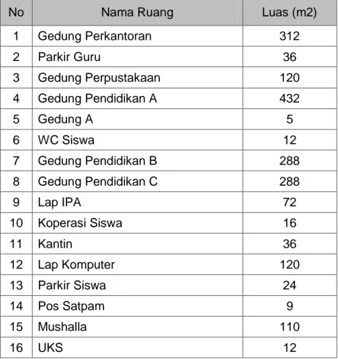 Tabel 5: Data Gedung di MAN 4 Aceh Timur 