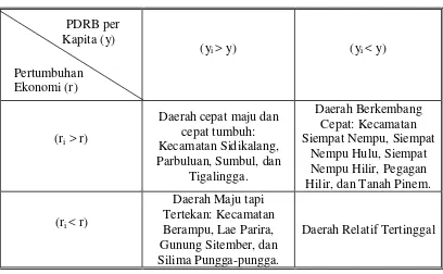 Tabel 4.6               Klasifikasi Daerah Kecamatan di Kabupaten Dairi Menurut   