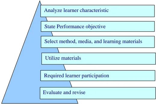 Gambar 2: Langkah-langkah model desain pembelajaran Assure 