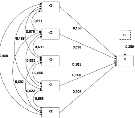 Gambar  2  menunjukkan  model  struktur  antara  mutu  pelayanan  (x)  dan  kepuasan  (y)