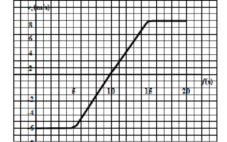 Grafik  kecepatan  balok  sebagai  fungsi  waktu  ditunjukkan  oleh  gambar  berikut.  