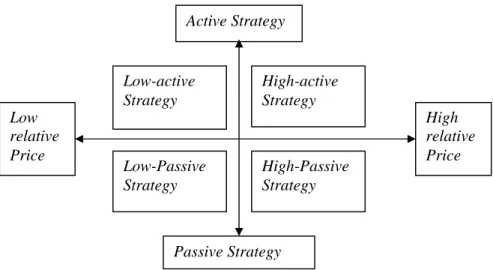 Gambar 2.5.  Pricing Strategy  Sumber: Cravens,2000: 346 Low relative Price  High  relative Price Active Strategy Passive Strategy Low-active Strategy Low-Passive Strategy High-active Strategy High-Passive Strategy 