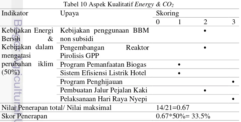 Tabel 10 Aspek Kualitatif Energy & CO2 