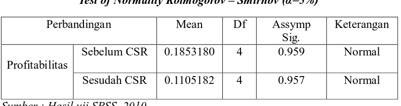 Tabel 4.6  Test of Normality Kolmogorov – Smirnov 