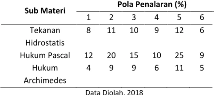 Tabel 4. Persentase Penalaran Ilmiah  