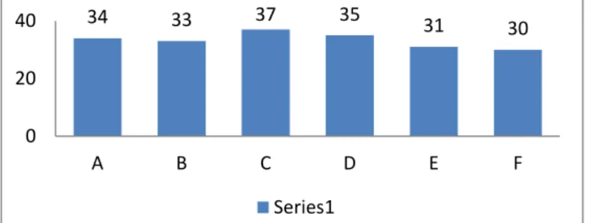 Gambar 1. Aspek dalam PBR (Ket: A; Penilaian Penyajian Materi, B; Pengembangan Kemampuan,   C; Komunikasi &amp; Kerjasama, D; Kemampuan Kognitif, E; Belajar Mandiri, F;Kemampuan Diri) 