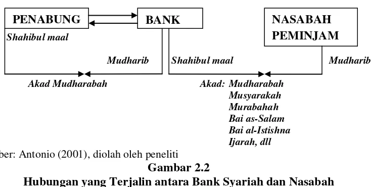 Gambar 2.2 Hubungan yang Terjalin antara Bank Syariah dan Nasabah 