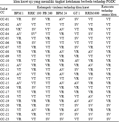 Tabel 4  Pengelompokan tingkat virulensi 23 isolat C. cassiicola berdasarkan intensitas kelayuan daun terhadap masing-masing dan rata-rata enam klon karet uji yang memiliki tingkat ketahanan berbeda terhadap PGDC 