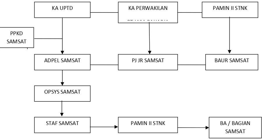 Gambar 4.1 Struktur Organisasi Kantor Bersama SAMSAT Medan Selatan 
