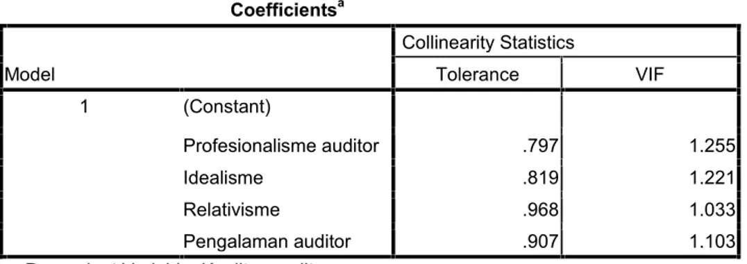 Tabel IV.8 : Uji Multikolinearitas Coefficients a Model Collinearity StatisticsTolerance VIF 1 (Constant) Profesionalisme auditor .797 1.255 Idealisme .819 1.221 Relativisme .968 1.033 Pengalaman auditor .907 1.103