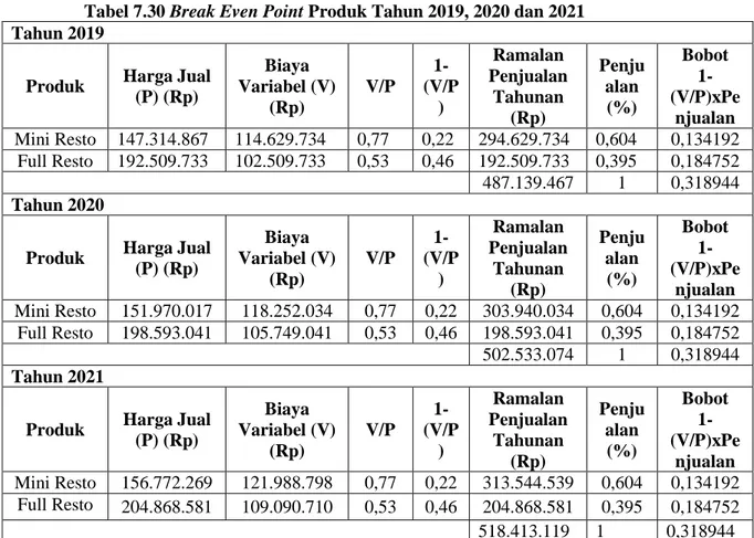 Tabel 7.30 Break Even Point Produk Tahun 2019, 2020 dan 2021  Tahun 2019 