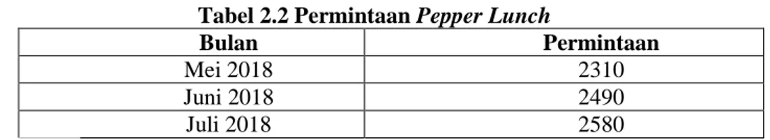 Tabel 2.2 Permintaan Pepper Lunch 
