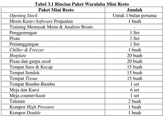 Tabel 3.1 Rincian Paket Waralaba Mini Resto 