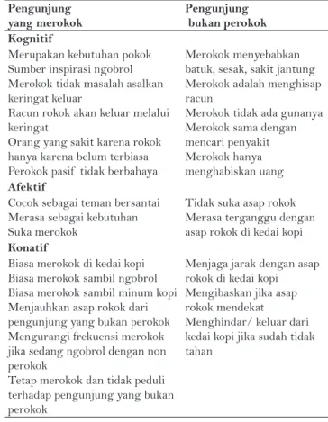 Tabel 3 menjelaskan sikap pengunjung terhadap  perilaku merokok. Pengunjung yang bukan perokok  merasa tidak nyaman jika ada pengunjung yang merokok  di kedai kopi