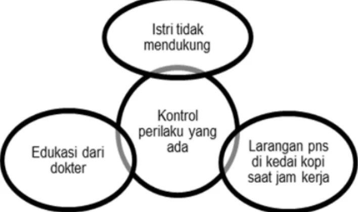 Gambar 3 menjelaskan tiga faktor kontrol perilaku  yang sudah ada masih belum maksimal dampaknya  terhadap kebiasaan merokok dan minum kopi di kedai  kopi