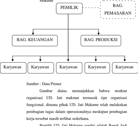 Gambar 3.1 Struktur Organisasi UD. Jati  Makmur 