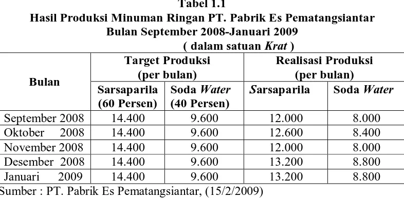 Tabel 1.1 Hasil Produksi Minuman Ringan PT. Pabrik Es Pematangsiantar  