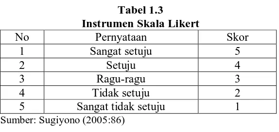 Tabel 1.3 Instrumen Skala Likert 