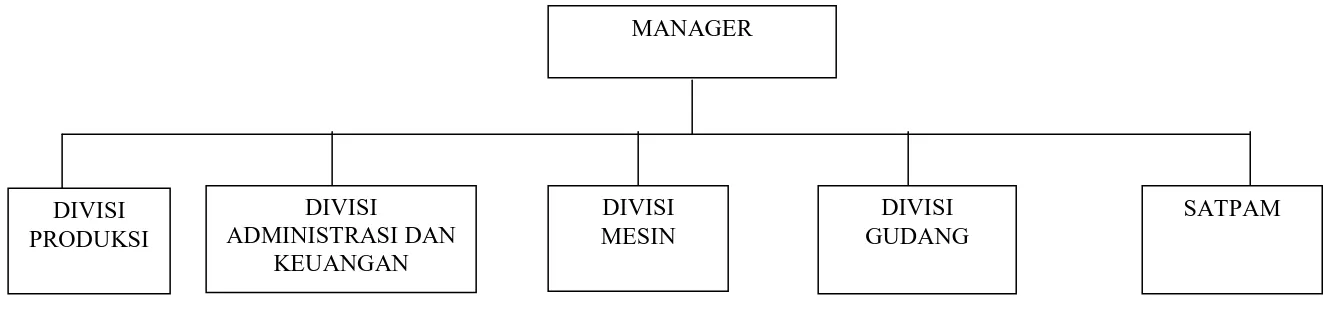 Gambar  3.1 Struktur Organisasi PT. Pabrik Es Pematangsiantar Sumber  :  Bagian Administrasi PT