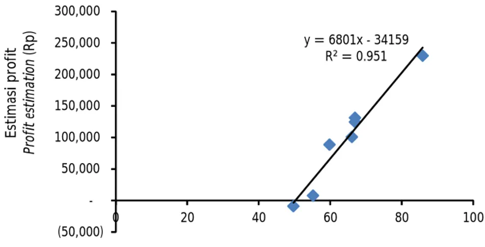 Gambar 4. Korelasi antara efisiensi pakan dengan estimasi profit. Figure 4. Correlation between feed efficiency with estimated profit.