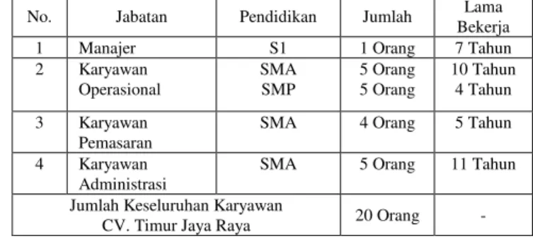 Tabel 1 Karyawan CV. Timur Jaya Raya per Desember 2012 