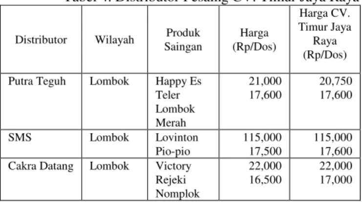 Tabel 4. Distributor Pesaing CV. Timur Jaya Raya 