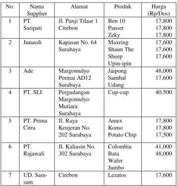 Tabel 5.  Produk Pengganti atas Produk  CV. Timur Jaya Raya 