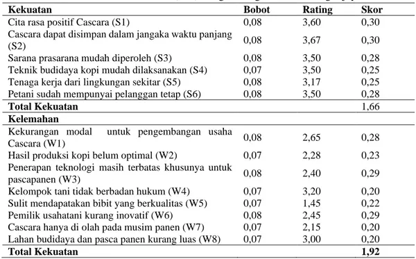 Tabel 9. Internal Factors Evaluation (IFE) Pengembangan Cascara Sugih jaya. Kekuatan   Bobot   Rating   Skor  