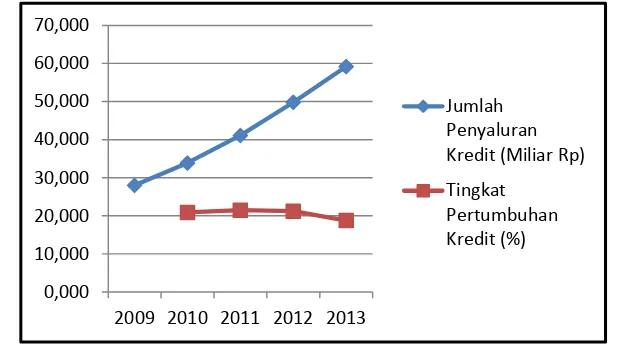 Gambar 1  Analisis trend total kredit dan tingkat pertumbuhan kredit BPR tahun 2009-2013 