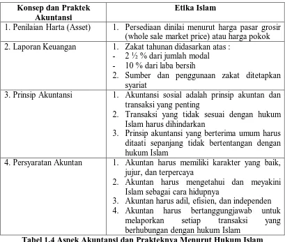 Tabel 1.4 Aspek Akuntansi dan Prakteknya Menurut Hukum Islam berhubungan dengan hukum Islam Sumber : Sofyan Syafri Harahap, Akuntansi Isalam, Penerbit Bumi Aksara, 