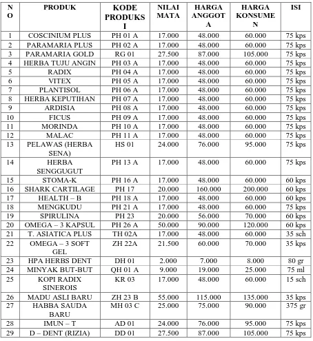 Tabel 1.5 Produk-Produk  PT. Wahida Indonesia 