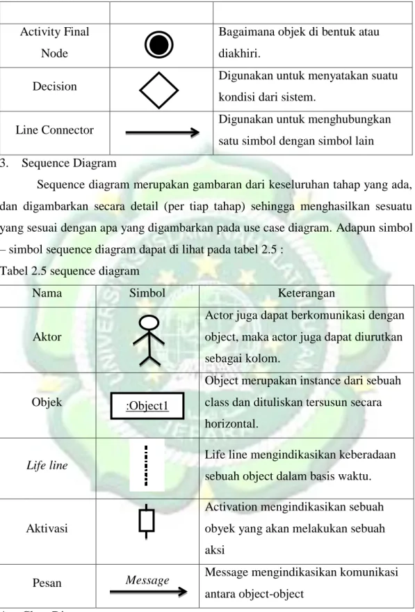 Tabel 2.5 sequence diagram 